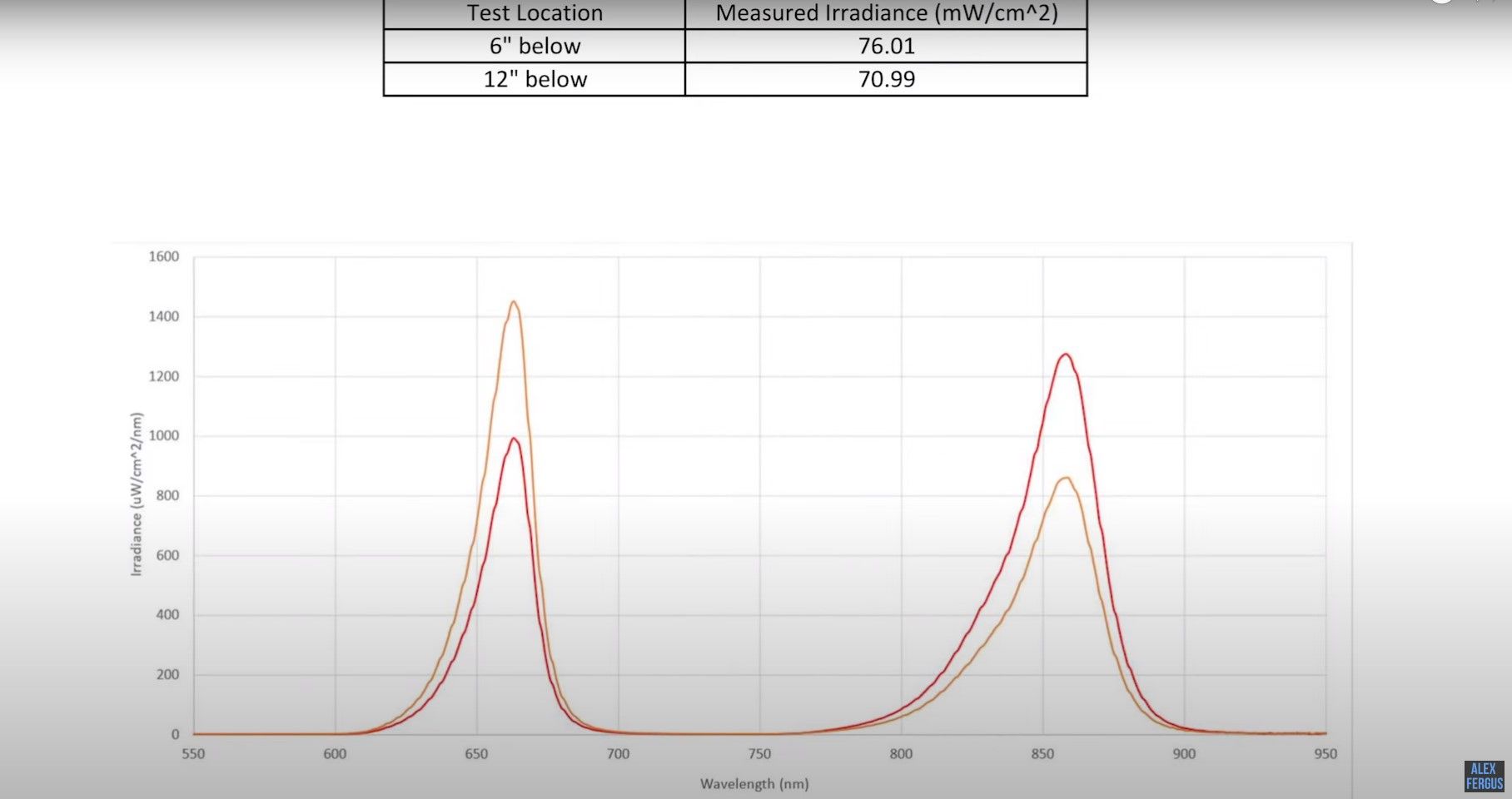 Graph of the power irradiance therapeutic light being generated by this panel