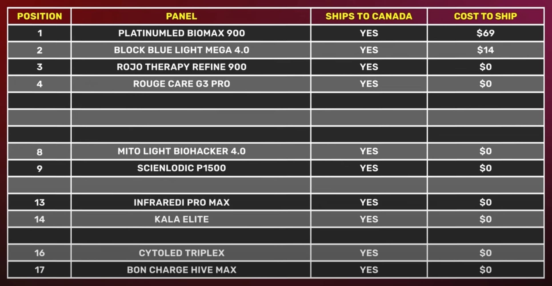 Revealed: The Top 3 Red Light Therapy Panels in Canada