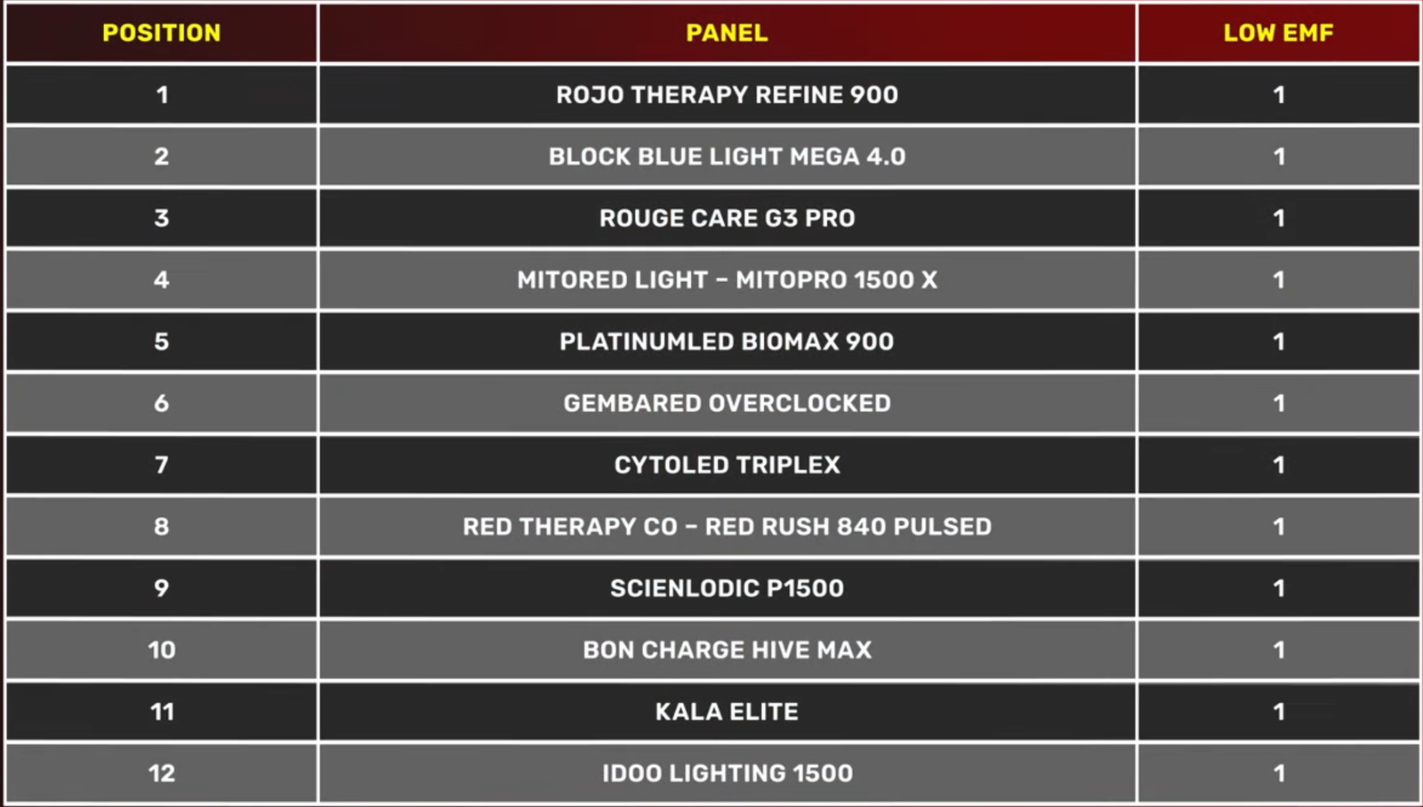 Top 12 Lowest EMF Panels Compared - Minimize EMF Exposure!